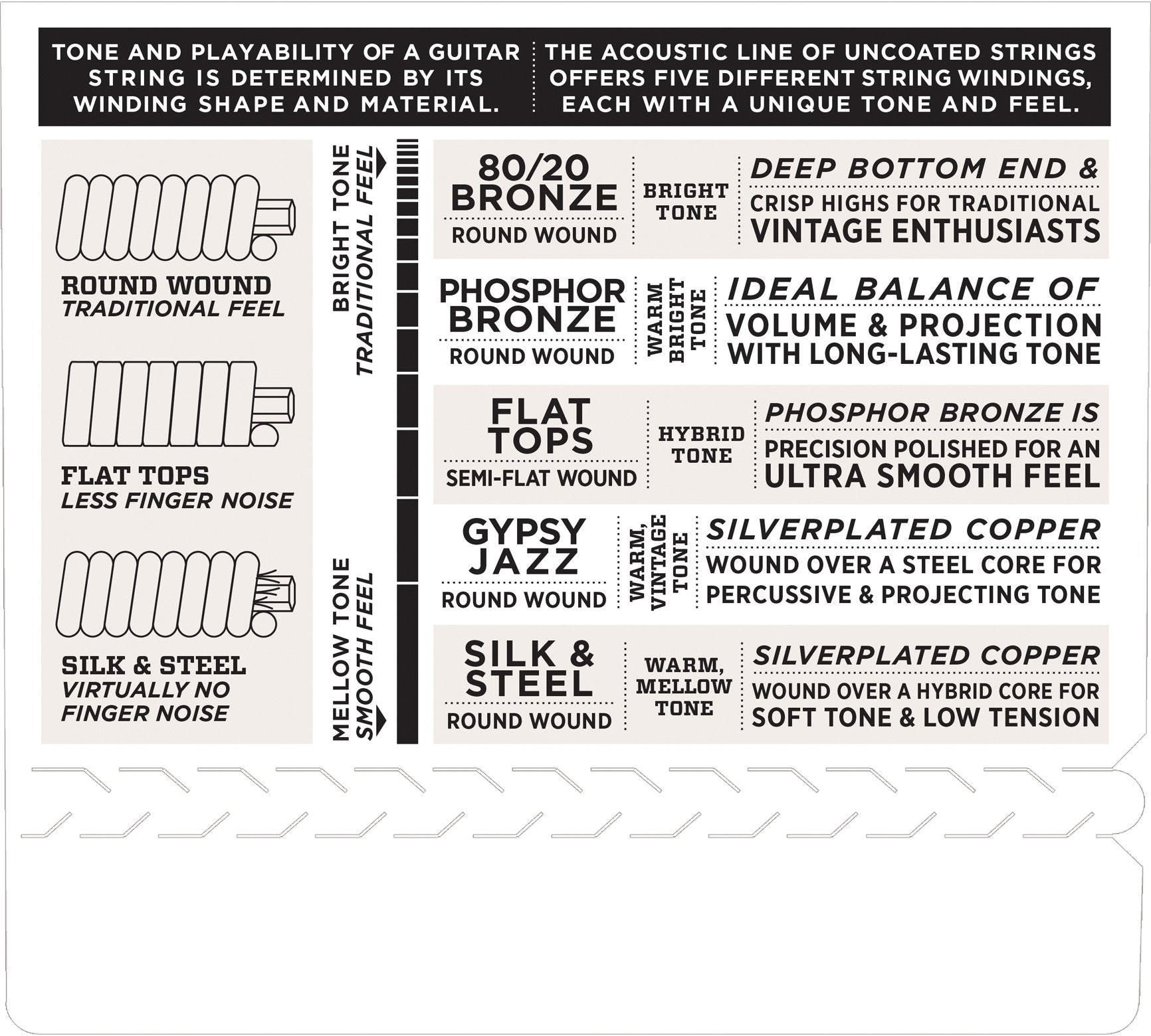 Chart of guitar string types: Left side shows winding shapes (round wound, flat tops, silk & steel); right side highlights DAddario EJ38 12-string phosphor bronze acoustic guitar strings and their tonal qualities.