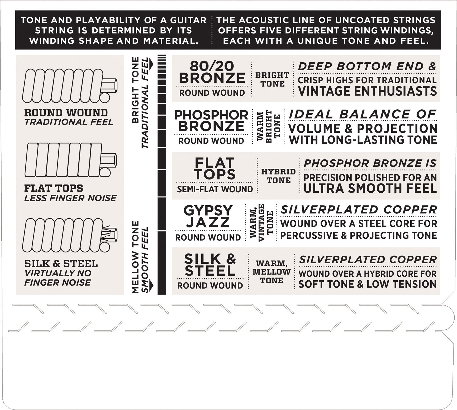 Chart detailing DAddario EJ63 Nickel 4-String Tenor Banjo 9-23 strings: covers C-G-D-A tuning, nickel plated steel material, types of winding, and descriptions of tone and feel for tenor banjo players.