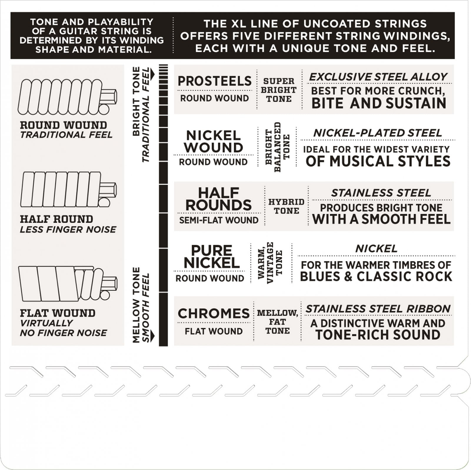 A chart comparing D'Addario EXL110 Nickel Wound Electric Guitar Strings, Regular Light, 10-46 by winding style, tone (bright to mellow), and best uses, featuring coil diagrams for easy reference.
